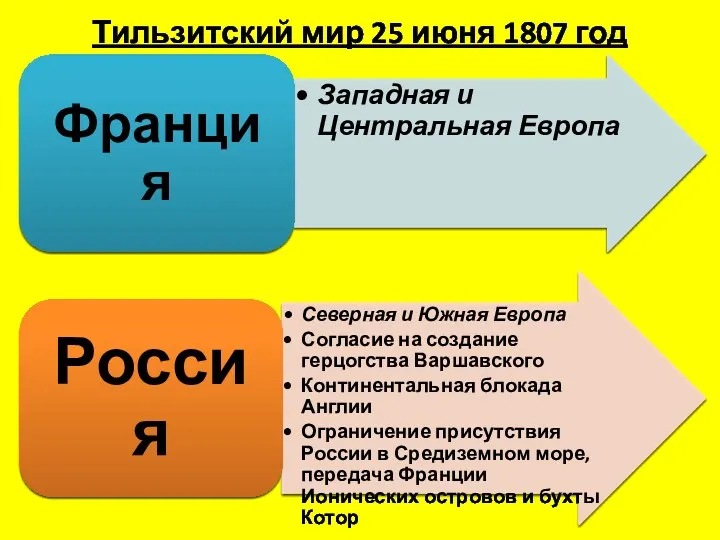 Внешняя политика России начала 19 века (продолжение)