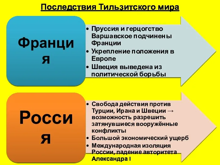 Последствия Тильзитского мира