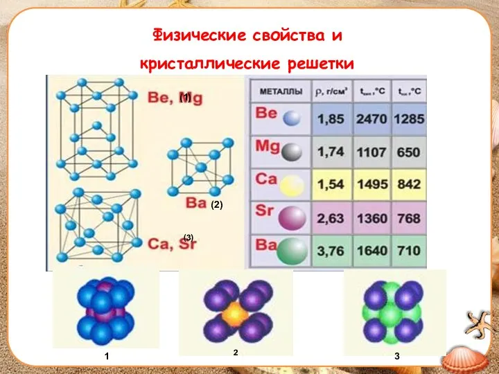 Физические свойства и кристаллические решетки (1) (2) (3) 1 2 3