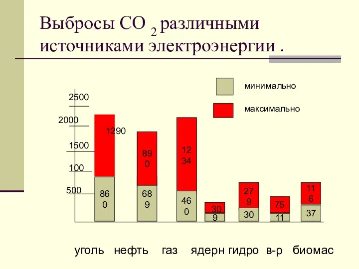 Выбросы СО 2 различными источниками электроэнергии . уголь нефть газ