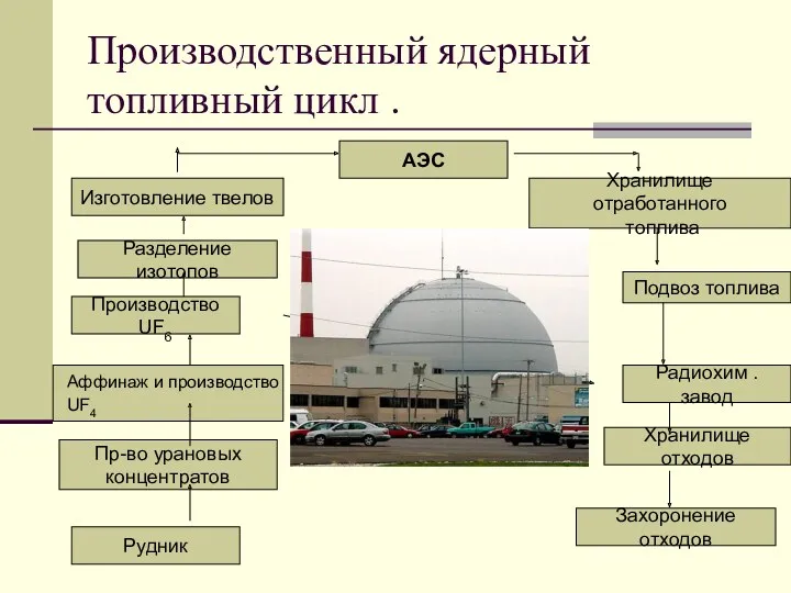 Производственный ядерный топливный цикл . АЭС Изготовление твелов Разделение изотопов