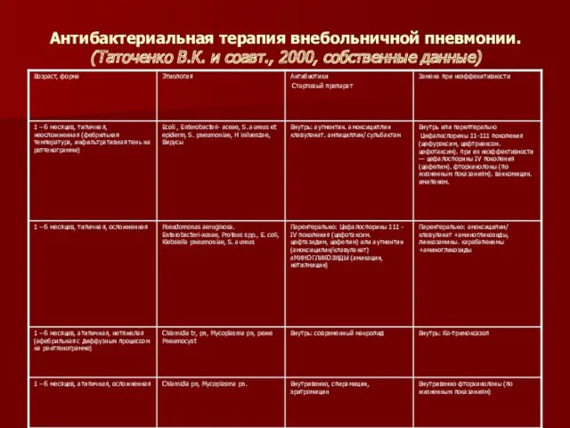 Антибактериальная терапия внебольничной пневмонии. (Таточенко В.К. и соавт., 2000, собственные данные)