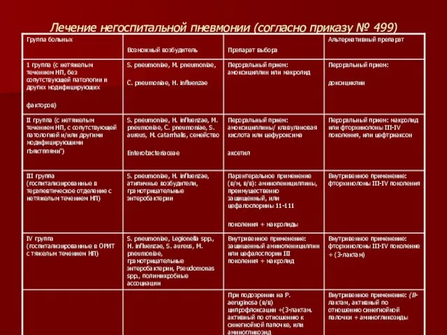 Лечение негоспитальной пневмонии (согласно приказу № 499)