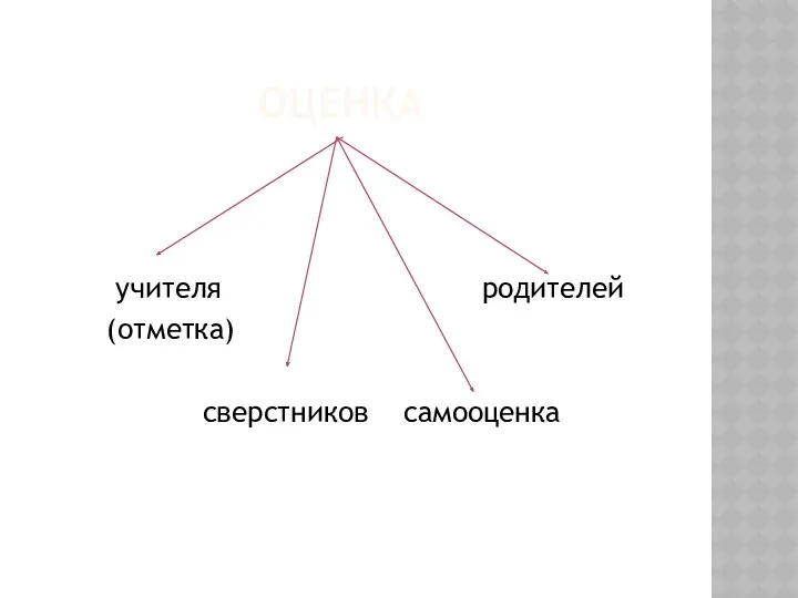 Оценка учителя родителей (отметка) сверстников самооценка