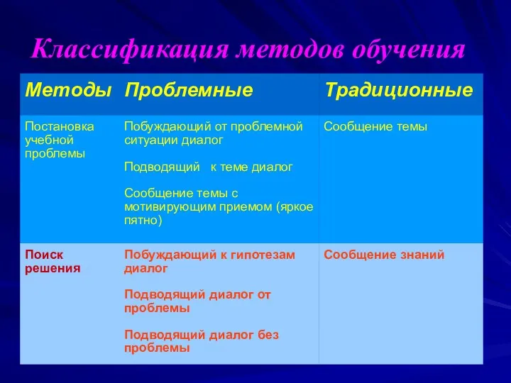 Классификация методов обучения