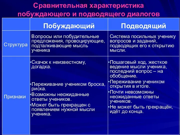 Сравнительная характеристика побуждающего и подводящего диалогов