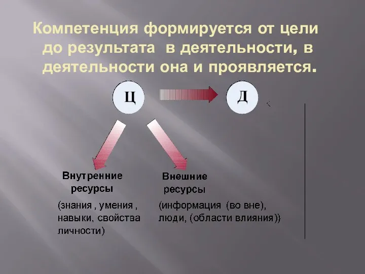 Компетенция формируется от цели до результата в деятельности, в деятельности она и проявляется.