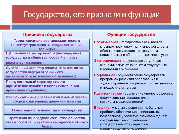 Государство, его признаки и функции Признаки государства Функции государства Политическая