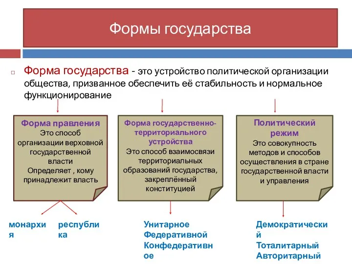 Формы государства Форма государства - это устройство политической организации общества,