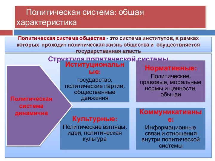 Политическая система: общая характеристика Структура политической системы Политическая система динамична