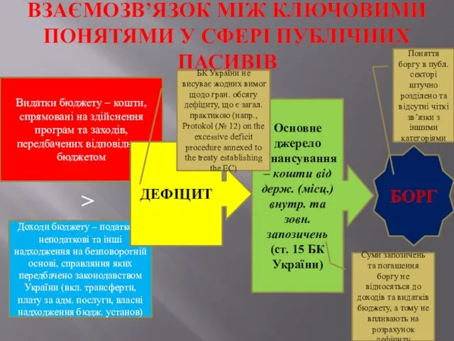 ВЗАЄМОЗВ’ЯЗОК МІЖ КЛЮЧОВИМИ ПОНЯТЯМИ У СФЕРІ ПУБЛІЧНИХ ПАСИВІВ Видатки бюджету