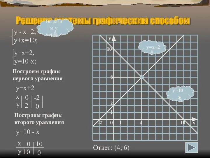 Решение системы графическим способом y=10 - x y=x+2 Выразим у