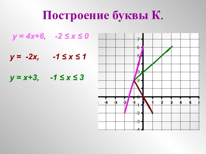 Построение буквы К. у = 4х+6, -2 ≤ х ≤