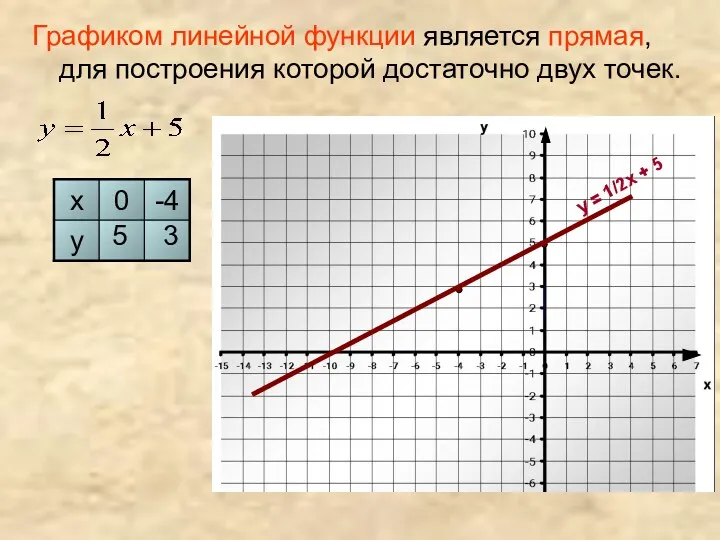 Графиком линейной функции является прямая, для построения которой достаточно двух