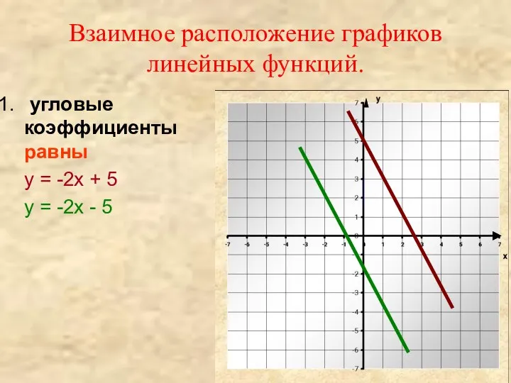 Взаимное расположение графиков линейных функций. угловые коэффициенты равны у =