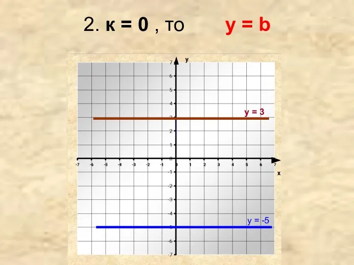 2. к = 0 , то у = b у = 3 у = -5