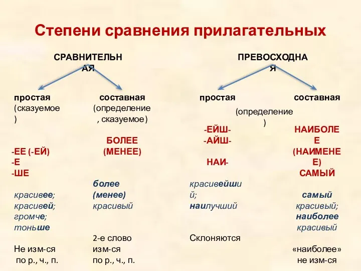 Степени сравнения прилагательных СРАВНИТЕЛЬНАЯ ПРЕВОСХОДНАЯ простая (сказуемое) ЕЕ (-ЕЙ) Е