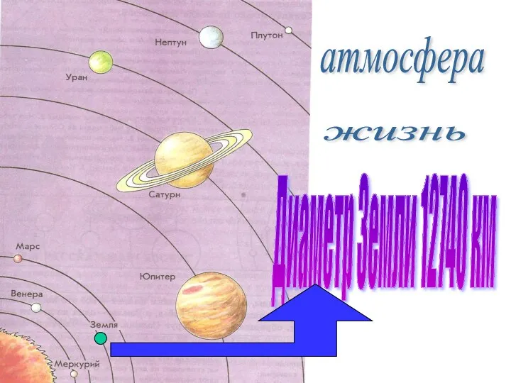 Диаметр Земли 12740 км атмосфера жизнь