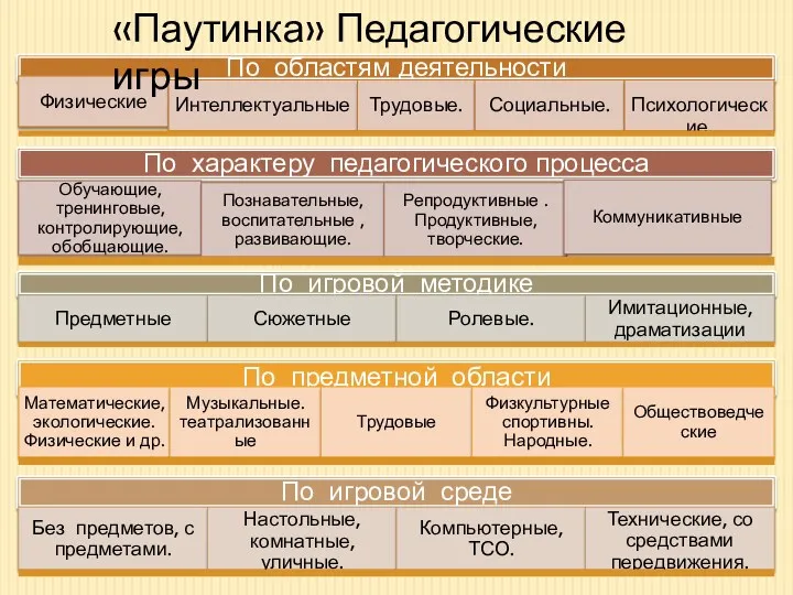 «Паутинка» Педагогические игры