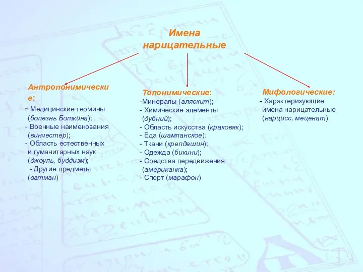 Имена нарицательные Антропонимические: Медицинские термины (болезнь Боткина); Военные наименования (винчестер);