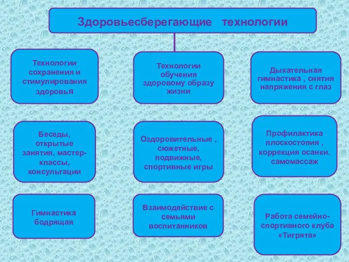 Здоровьесберегающие технологии Технологии сохранения и стимулирования здоровья Технологии обучения здоровому