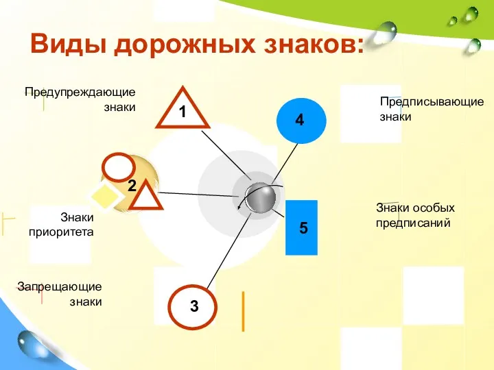 Виды дорожных знаков: Предписывающие знаки Знаки особых предписаний Предупреждающие знаки Знаки приоритета Запрещающие