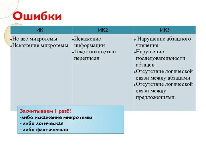 Ошибки Засчитываем 1 раз!!! -либо искажение микротемы - либо логическая - либо фактическая