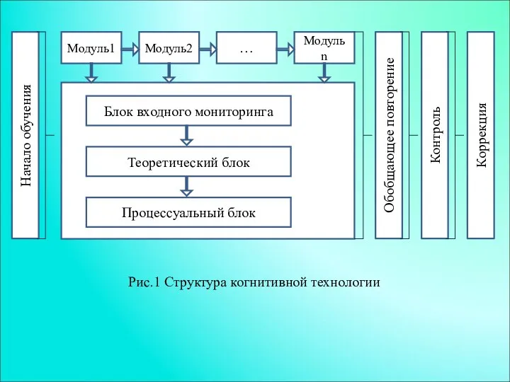 Рис.1 Структура когнитивной технологии