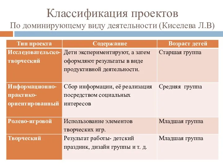 Классификация проектов По доминирующему виду деятельности (Киселева Л.В)