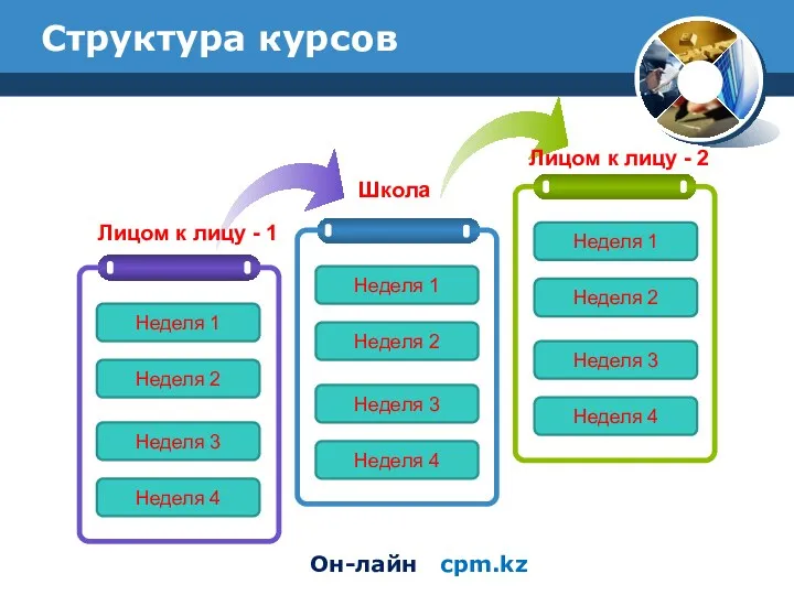 Он-лайн cpm.kz Структура курсов Школа Лицом к лицу - 2