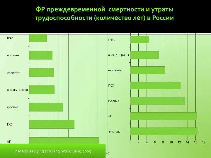 ФР преждевременной смертности и утраты трудоспособности (количество лет) в России
