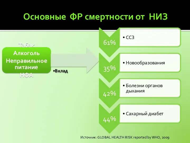 Табак Алкоголь Неправильное питание НФА Вклад Основные ФР смертности от