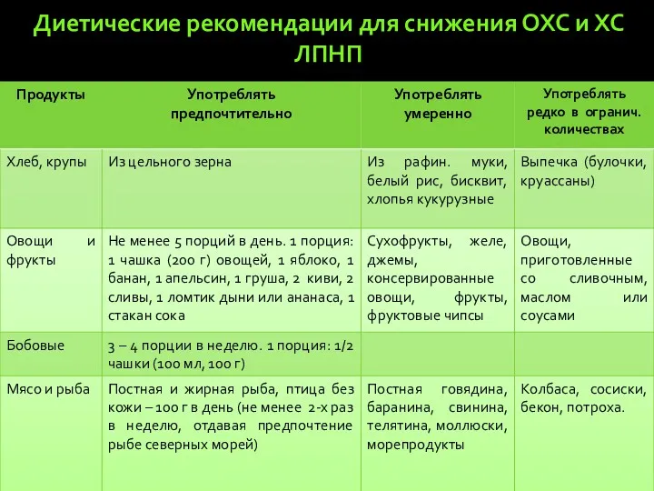 Диетические рекомендации для снижения ОХС и ХС ЛПНП