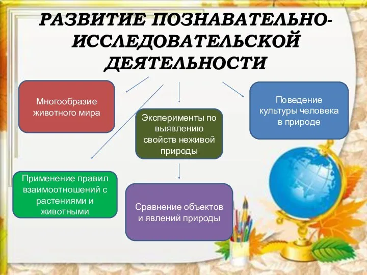 РАЗВИТИЕ ПОЗНАВАТЕЛЬНО-ИССЛЕДОВАТЕЛЬСКОЙ ДЕЯТЕЛЬНОСТИ Многообразие животного мира Эксперименты по выявлению свойств