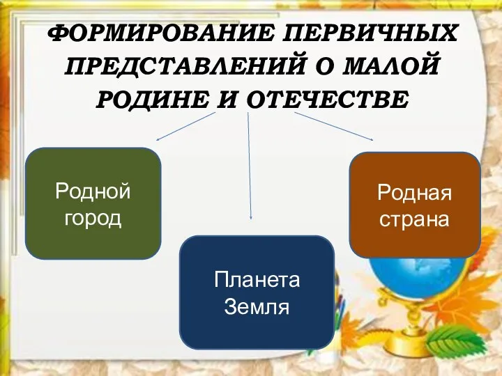 ФОРМИРОВАНИЕ ПЕРВИЧНЫХ ПРЕДСТАВЛЕНИЙ О МАЛОЙ РОДИНЕ И ОТЕЧЕСТВЕ Родной город Планета Земля Родная страна