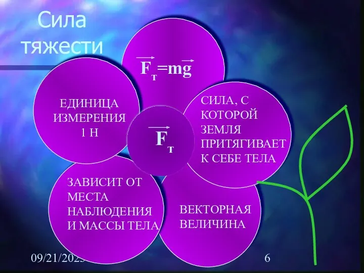 09/21/2023 Сила тяжести Fт Fт=mg ЕДИНИЦА ИЗМЕРЕНИЯ 1 Н ЗАВИСИТ