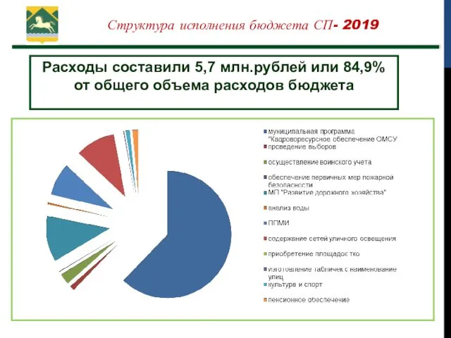 Структура исполнения бюджета СП- 2019 Расходы составили 5,7 млн.рублей или 84,9% от общего объема расходов бюджета