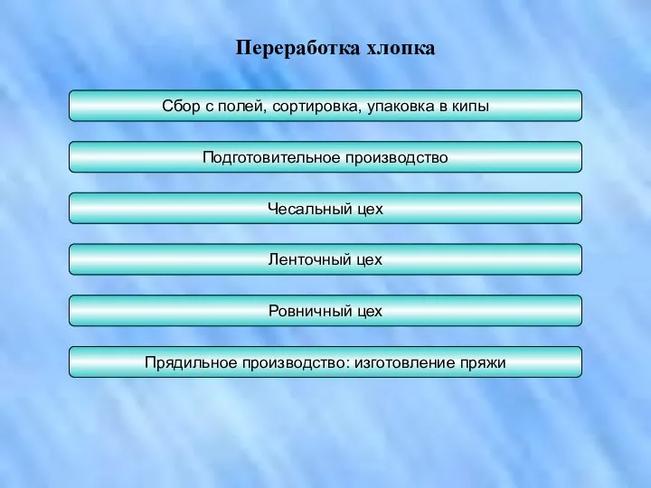 Переработка хлопка Сбор с полей, сортировка, упаковка в кипы Подготовительное