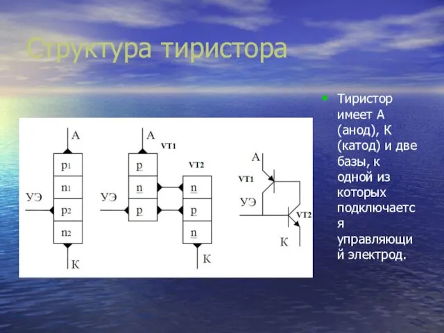 Структура тиристора Тиристор имеет А(анод), К(катод) и две базы, к одной из которых подключается управляющий электрод.