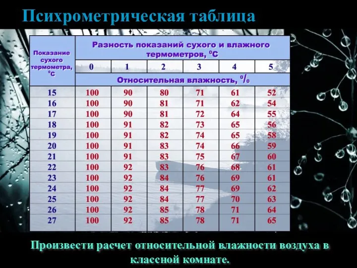 Психрометрическая таблица Психрометрическая таблица Произвести расчет относительной влажности воздуха в классной комнате.