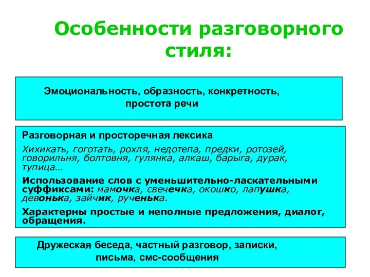 Особенности разговорного стиля: Эмоциональность, образность, конкретность, простота речи Разговорная и