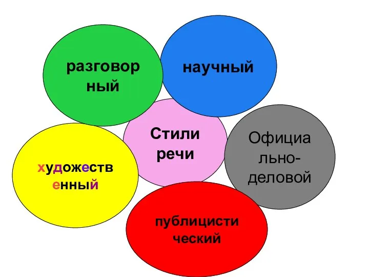 Стили речи научный Официально- деловой публицистический художественный разговорный