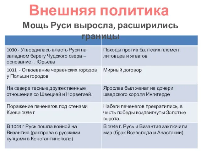 Внешняя политика Мощь Руси выросла, расширились границы