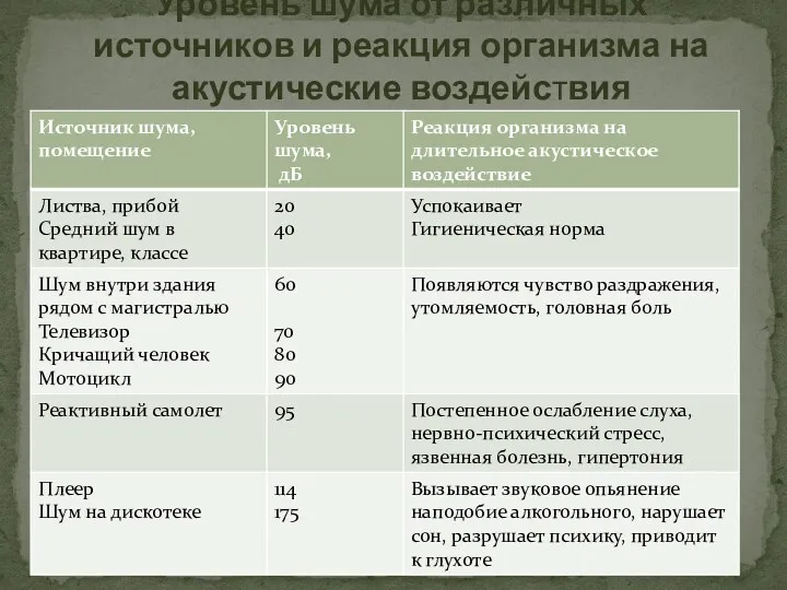 Уровень шума от различных источников и реакция организма на акустические воздействия