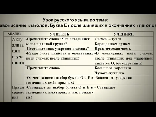 Урок русского языка по теме: «Правописание глаголов. Буква Ё после шипящих в окончаниях глаголов»