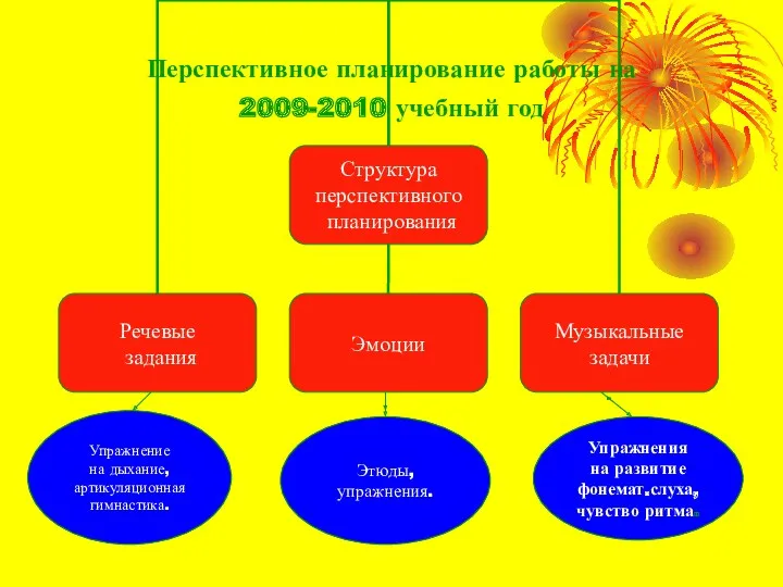 Перспективное планирование работы на 2009-2010 учебный год Упражнение на дыхание,