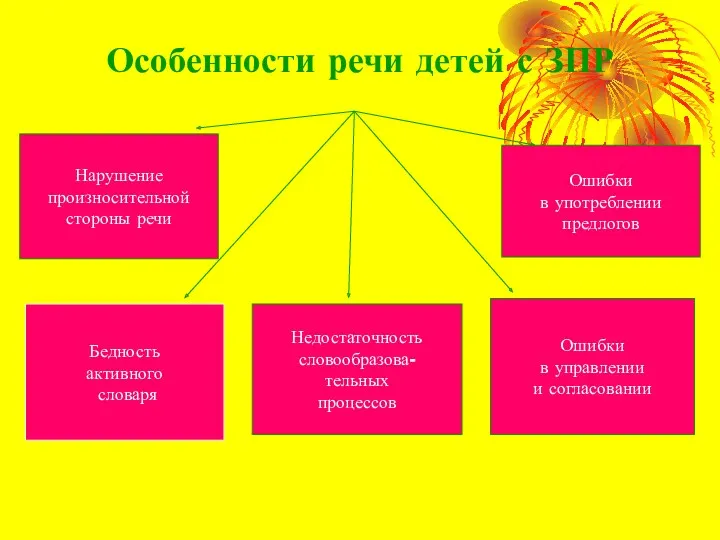 Особенности речи детей с ЗПР Нарушение произносительной стороны речи Бедность