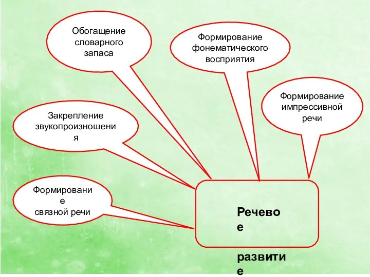 Речевое развитие Формирование импрессивной речи Формирование фонематического восприятия Обогащение словарного запаса Закрепление звукопроизношения Формирование связной речи