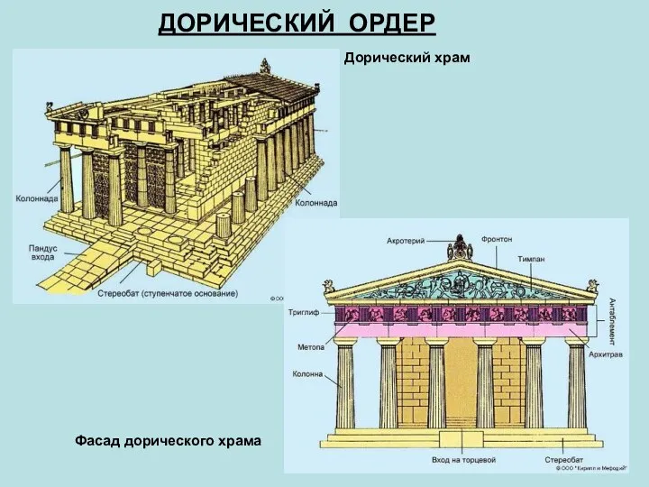 ДОРИЧЕСКИЙ ОРДЕР Дорический храм Фасад дорического храма