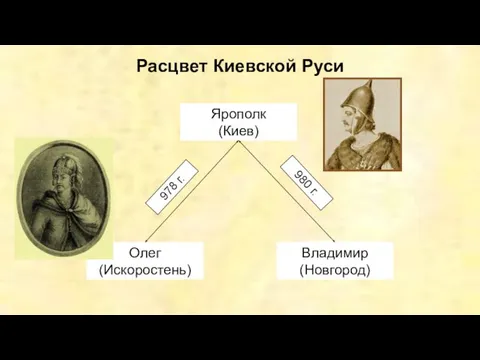 Расцвет Киевской Руси Ярополк (Киев) Олег (Искоростень) Владимир (Новгород) 978 г. 980 г.